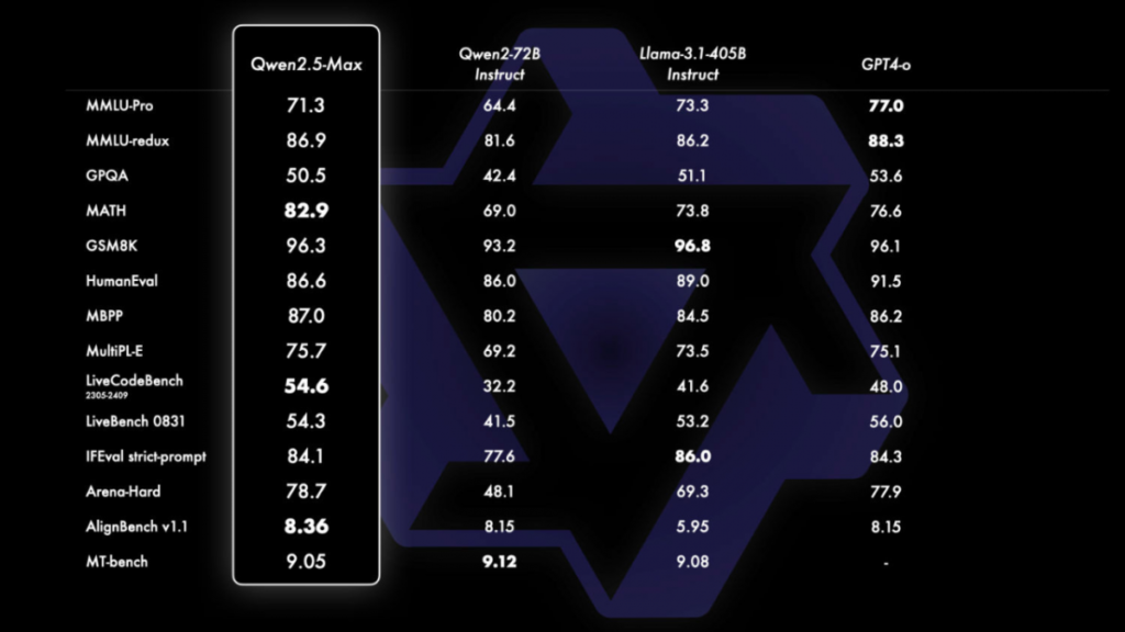 Qwen2.5-Max ranks similar to other cutting-edge models in areas like language understanding and reasoning, mathematics and programming. Photo credit: Alibaba Group